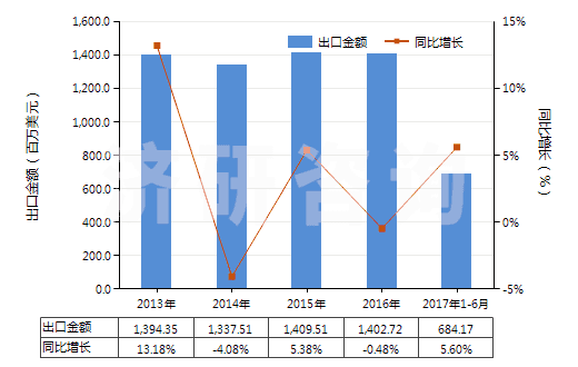 2013-2017年6月中國電力(HS27160000)出口總額及增速統(tǒng)計 2013-2017年6月中國電力(HS27160000)出口總額及增速統(tǒng)計
